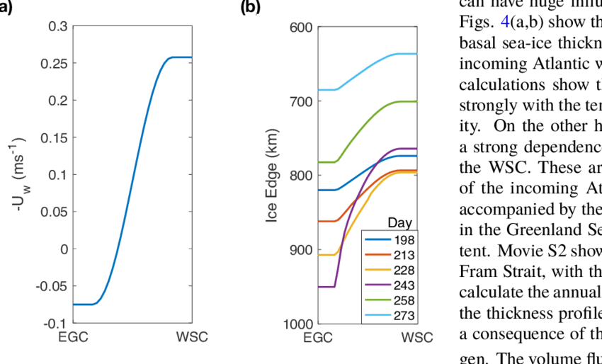 Velocity Profile Of The Mixed Layer In The Fram Strait - Diagram (850x514), Png Download