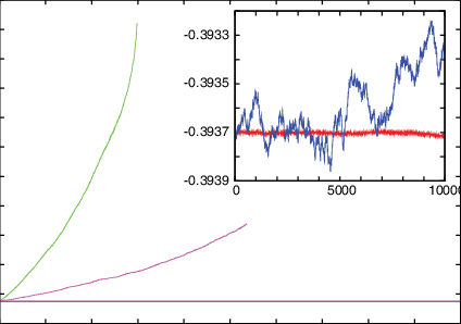One Hundred Million Time Steps With H = - Diagram (424x298), Png Download