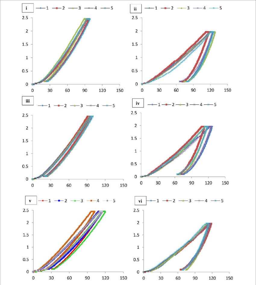 Load Indentation Graphs Of Lake Cave Moonmilk - Diagram (850x943), Png Download