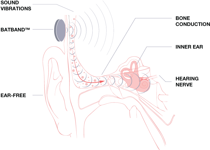 Original Ear Free Headphones Play Music Through Your - Audifonos Que No Van En Los Oidos (680x494), Png Download