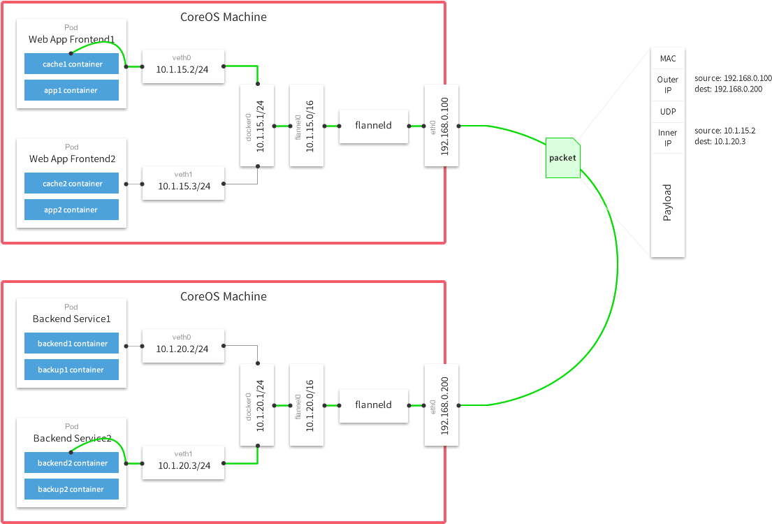 Images/docker-flannel - Kubernetes Flannel Networking (1130x779), Png Download