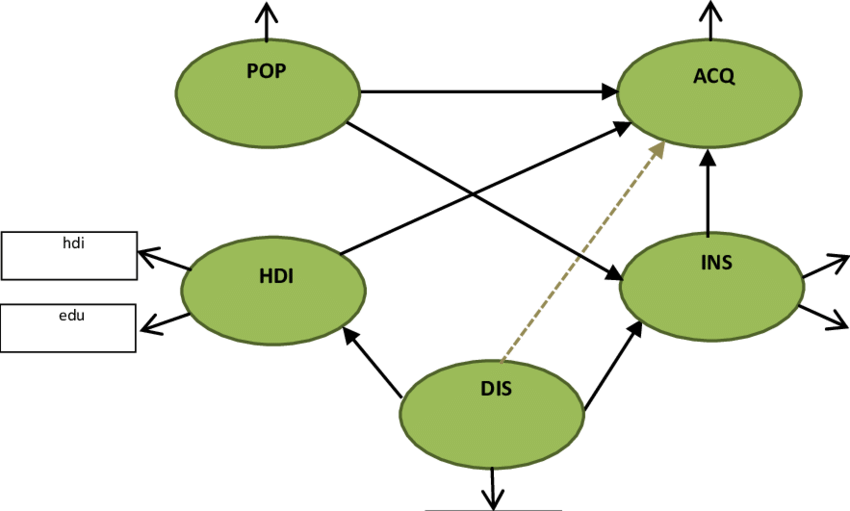 Model Paths And Hypotheses Results - Diagram (850x511), Png Download