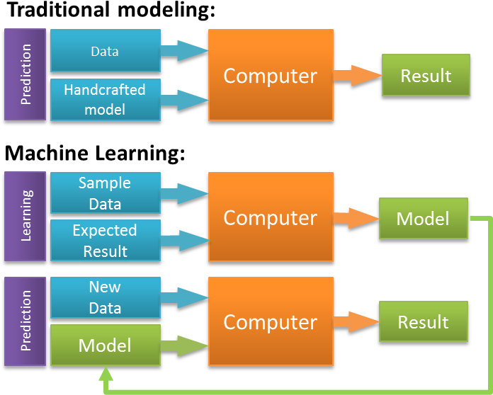 Computer Vision And Machine Learning - Machine Learning Vs Programming (711x576), Png Download