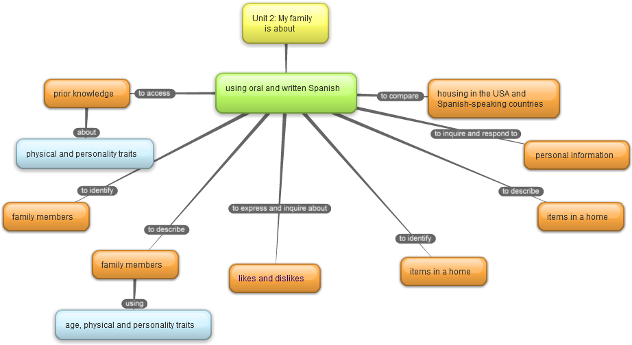 Unit 2 - My Family - Diagram (940x513), Png Download
