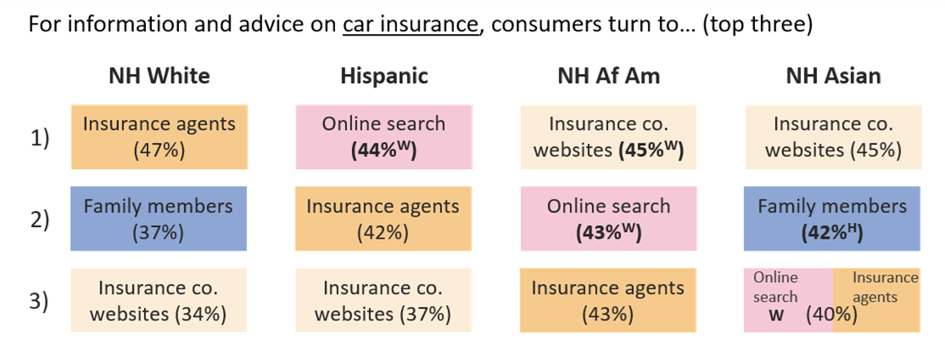 Graph Of Auto Insurance Info Sources - Number (945x352), Png Download