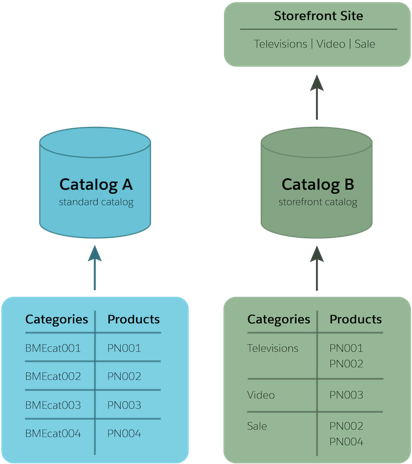 Best Practice Is To Use Two Catalogs - Storefront (427x483), Png Download