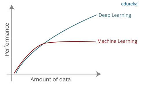 Deep Learning Performance - Deep Learning Vs Machine Learning Data (486x300), Png Download