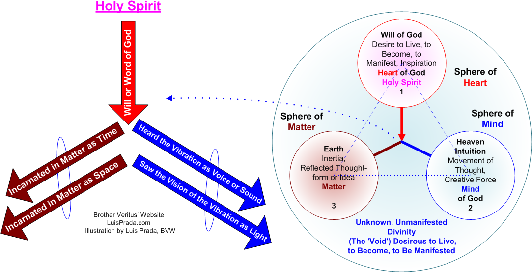 Adapted By Luis Prada From The Book Arcadia, Studies - Alchemical Transmutation God Thot (1082x560), Png Download