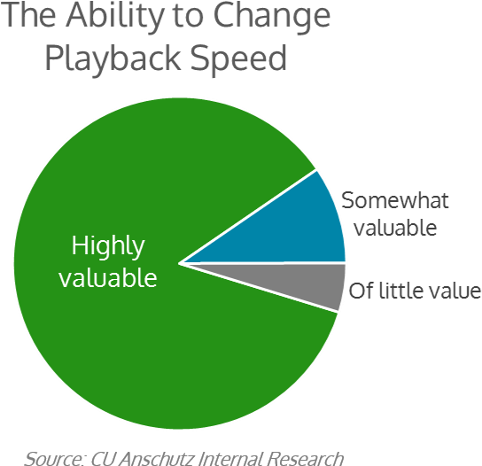 Change Playback Speed - Spotcap (656x606), Png Download
