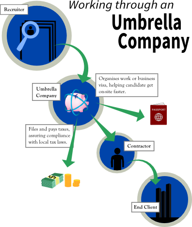 Umbrella Company (396x468), Png Download