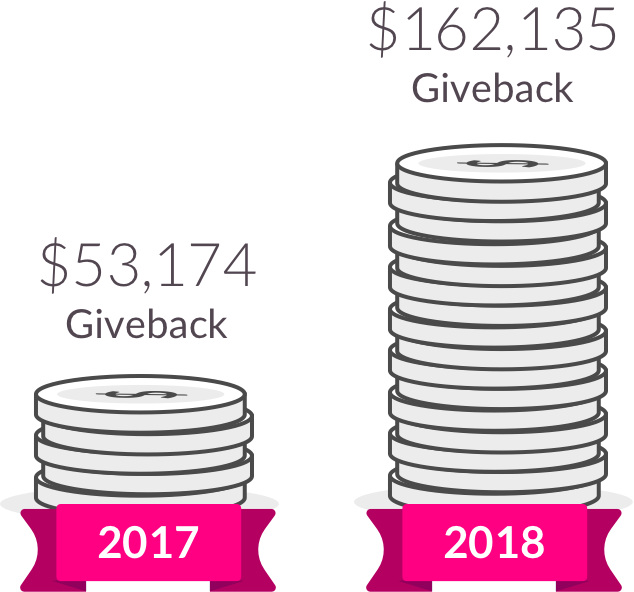 Lemonade's Social Impact & Annual Giveback - Social (634x592), Png Download