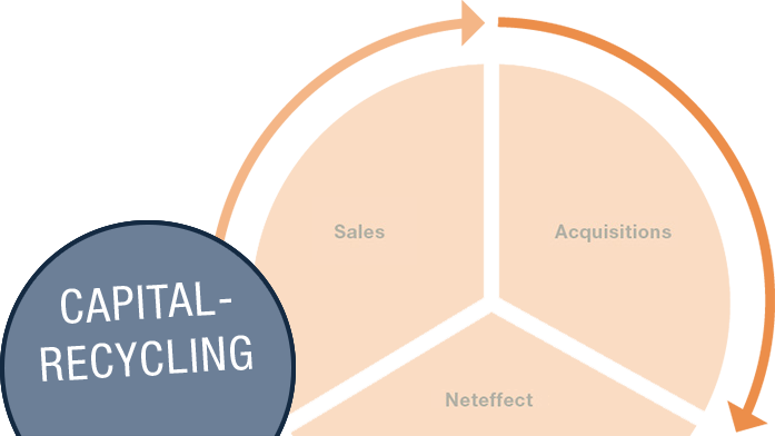 Kapitalrecycling - Tag Tegernsee Immobilien Und Beteiligung (697x392), Png Download