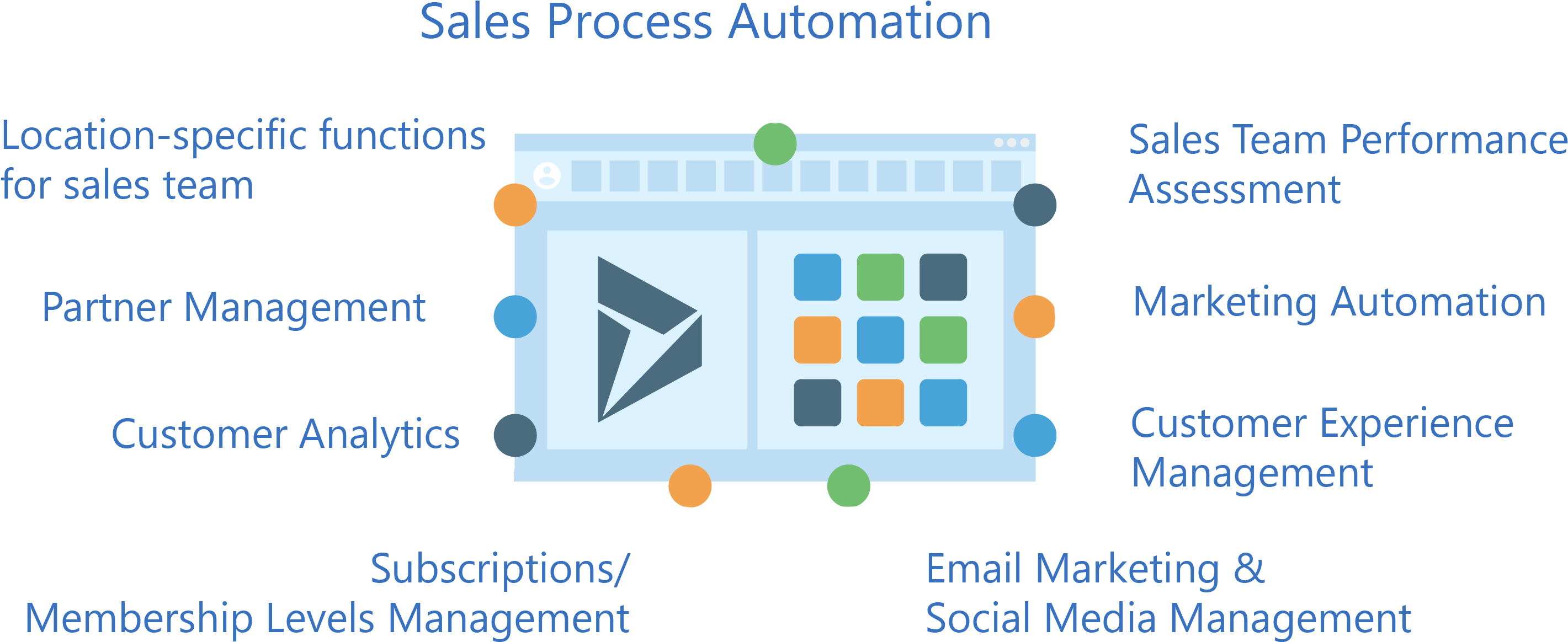 What Is Sales Process Automation - Diagram (2971x1248), Png Download