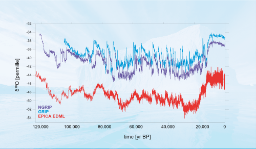 Palmod Is Funded By The Federal Ministry Of Education - Relative Oxygen Isotope Ratio (500x292), Png Download