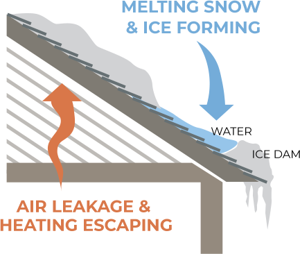 Ice Damming Solutions Great Northern Insulation Infographic - Ontario (433x366), Png Download