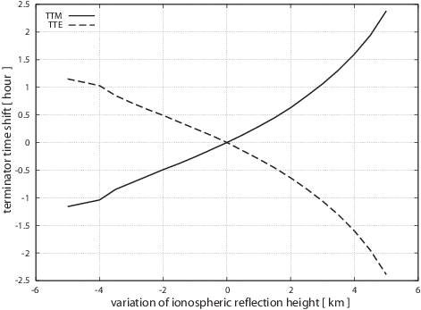 The Relationship Between The Terminator Time Shift - Diagram (471x347), Png Download