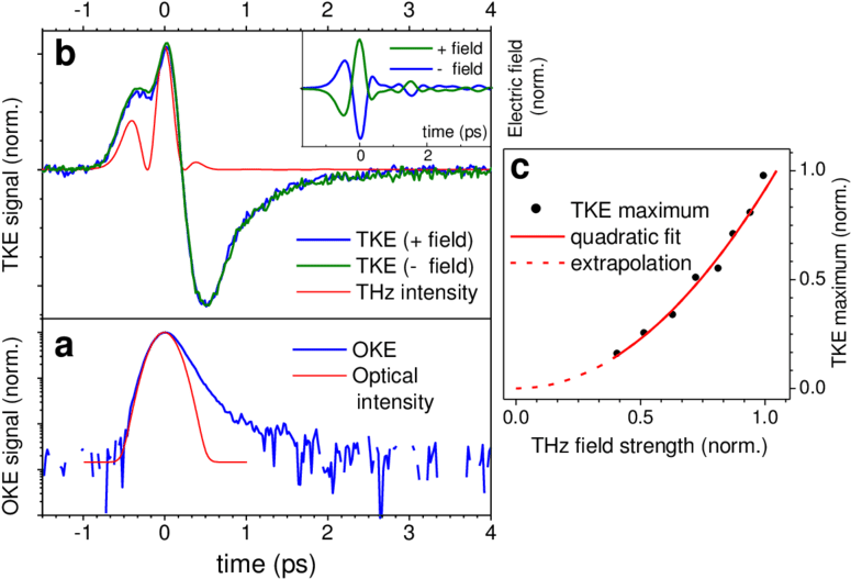 Dynamic Kerr Effect Of Water - Kerr Effect (850x537), Png Download