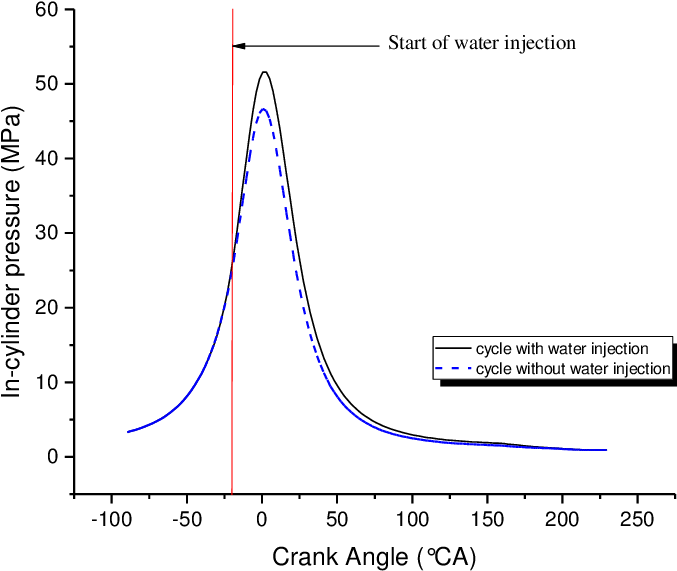 The Effect Of Water Injection On The Secondary Cylinder - Diagram (686x577), Png Download