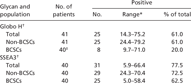 A Comparison Of Globo H And Ssea3 Expression In Bcscs - 身份 证 号码 (741x325), Png Download