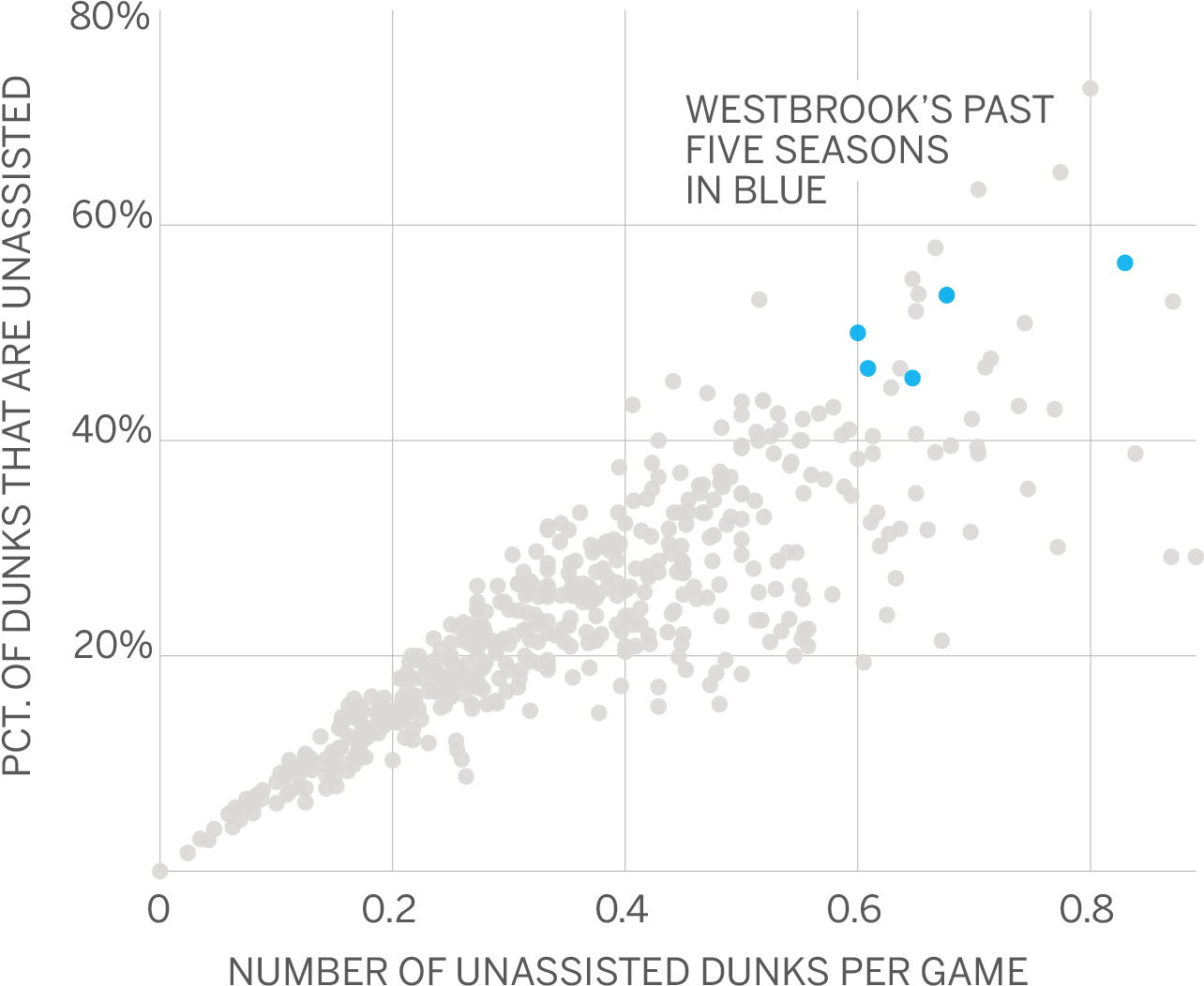 Unassisted Dunks By All Players, Last Five Seasons - Diagram (1296x1113), Png Download