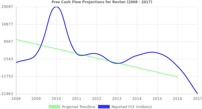 Free Cash Flow Trendline For Rev - Free Cash Flow (696x390), Png Download
