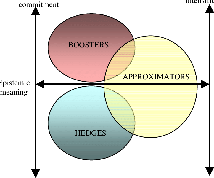 Epistemic And Semantic Meaning Of Boosters, Hedges - Diagram (723x604), Png Download