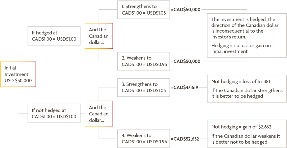 Currency Hedging - Hedge (929x484), Png Download