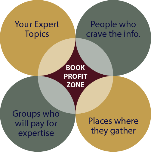 Graphic Showing Five Areas With Book Profit In The - Seeking Balance Candle (502x503), Png Download