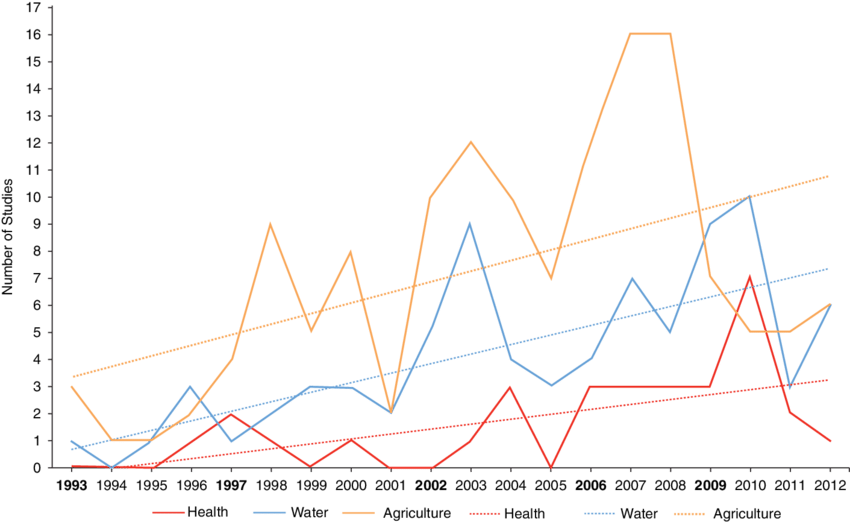 Time Evolution Of The Number Of Research Articles Addressing - Plot (850x522), Png Download