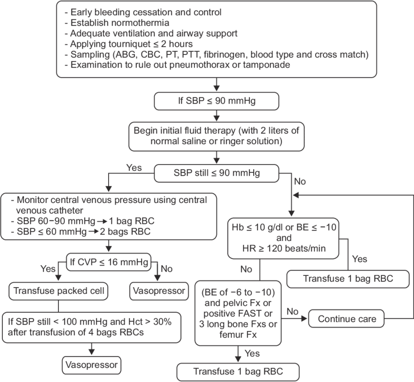 Algorithm For Blood Product Trans Fusions In Multiple - Partial Thromboplastin Time (850x785), Png Download