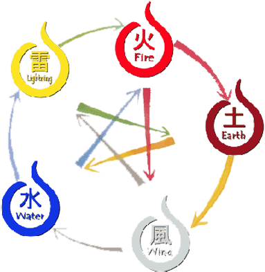 Elements - All Earth Elements (450x438), Png Download