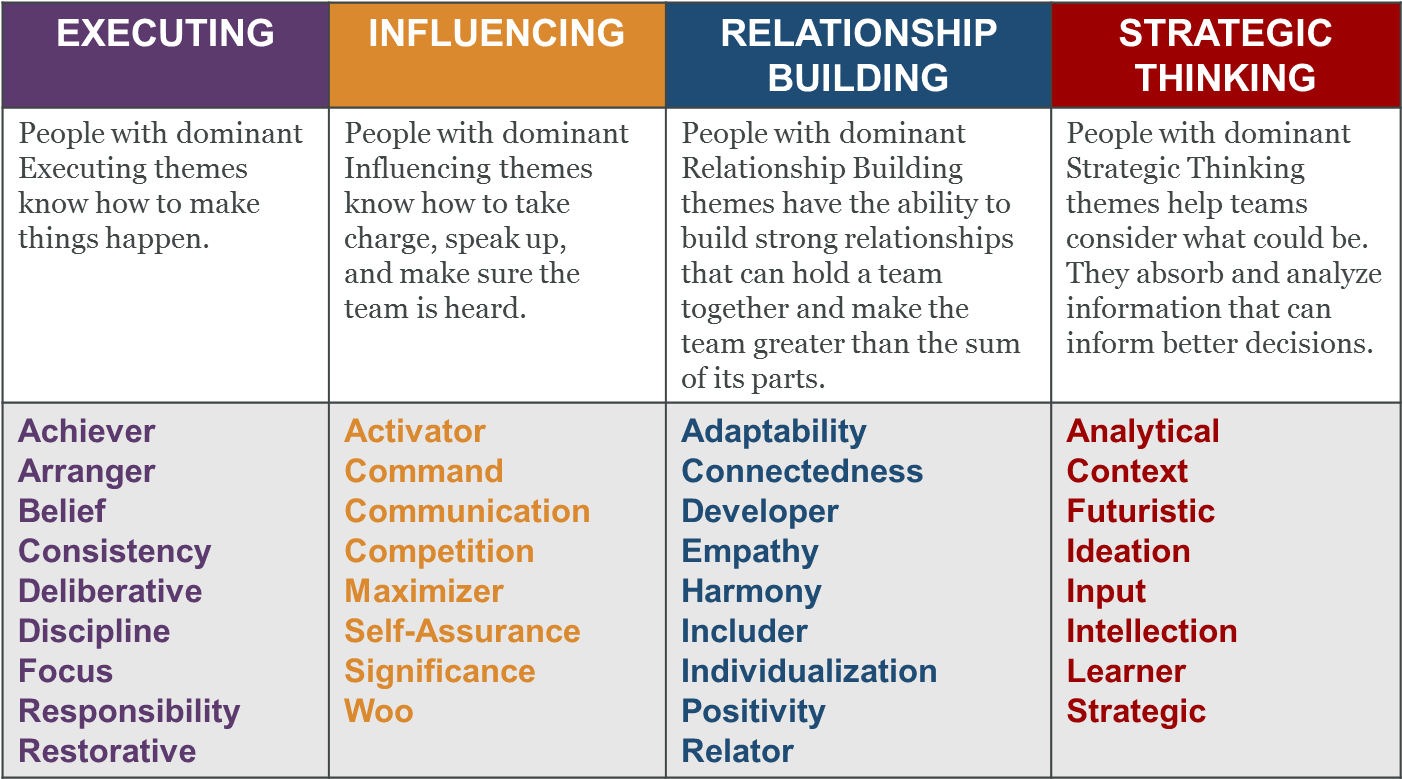 Domains Of Leadership1 - My Strengthsfinder (1402x793), Png Download