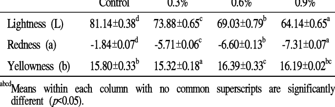 Hunters Color Values Of Cooked Noodles With Heracleum - Number (686x220), Png Download