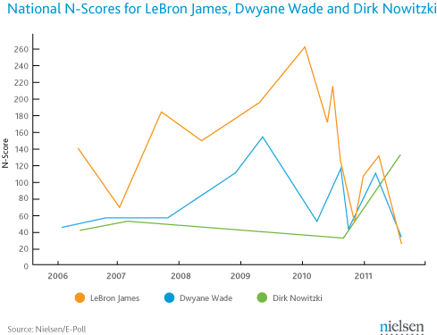 The N-score Measures Name And Image Awareness, Appeal - Plot (489x375), Png Download