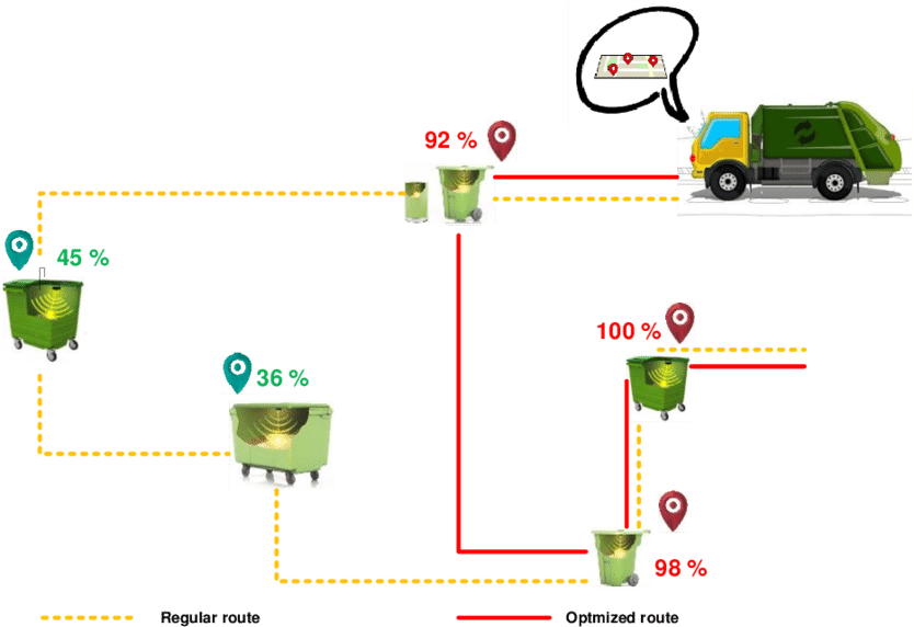Determination Of The Optimal Garbage Truck Route For - Waste Collection Route (850x578), Png Download