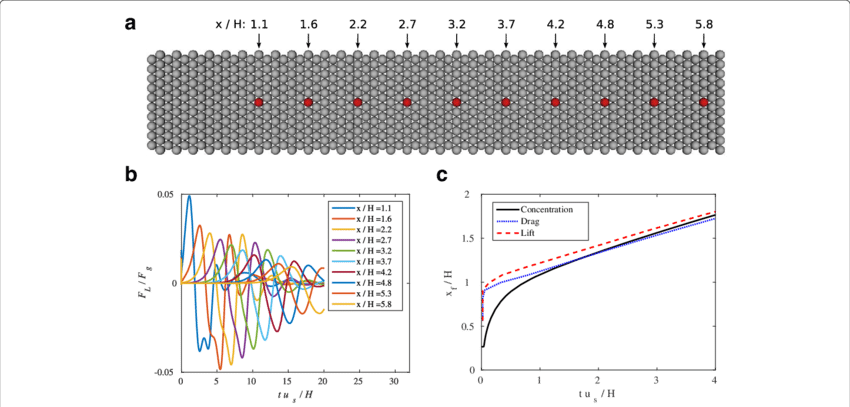 Lift/drag Of The Internal Propagating Wave Acting On - Diagram (850x407), Png Download