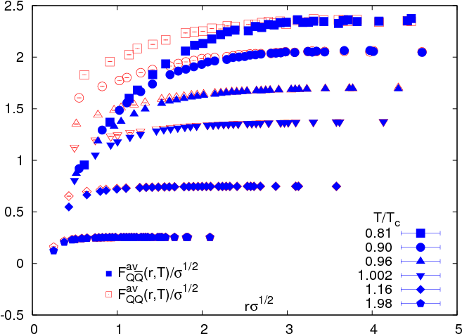 Diquark And Quark-antiquark (filled Symbols) Free Energy - Diagram (720x504), Png Download