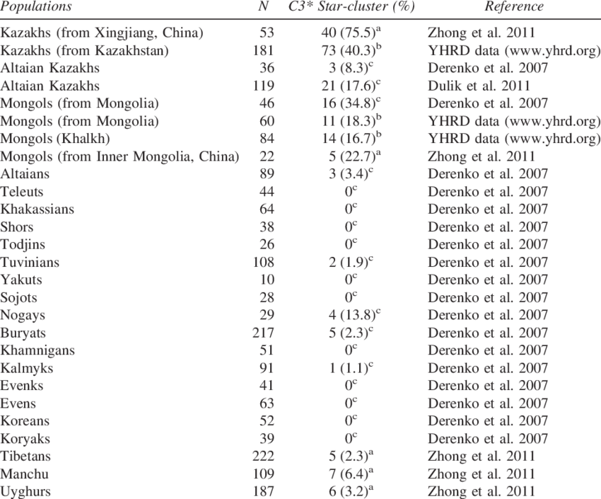 Frequency Of The Y Chromosome C3* Star Cluster In Different - Y Chromosome (850x705), Png Download