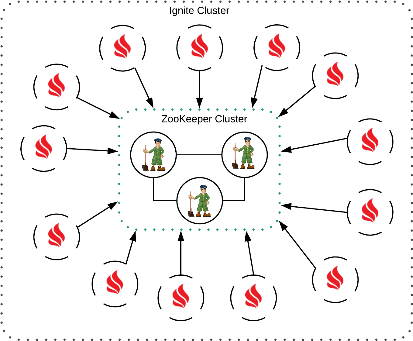 An Ignite Cluster Into A Star-shaped Topology Where - Apache Zookeeper (1508x1269), Png Download