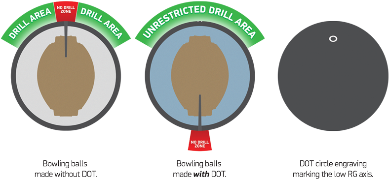 The Dot Manufacturing Process Marks The Low Rg Axis - Bowling Ball (800x367), Png Download