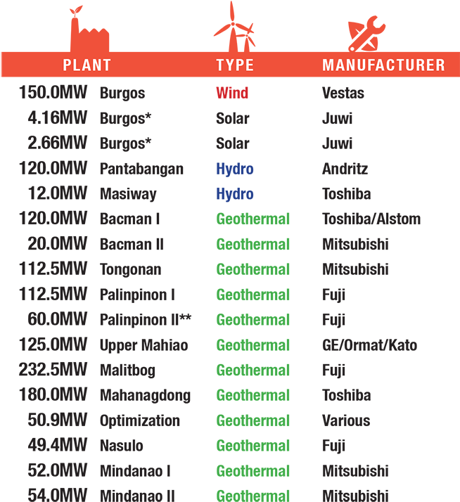 Edc Brings Leyte Geothermal Power Plants Back Online - List Of Geothermal Power Plant In The Philippines (660x723), Png Download