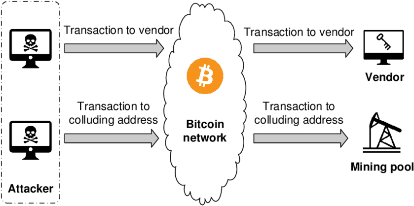 Double Spending Attack Model Against Fast Payment In - Bitcoin Attack (850x429), Png Download