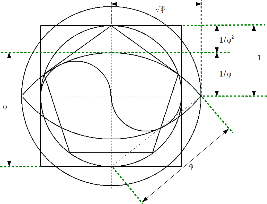 Golden Proportions In The Squaring Of The Circle - Proporciones De Un Circulo (1058x794), Png Download
