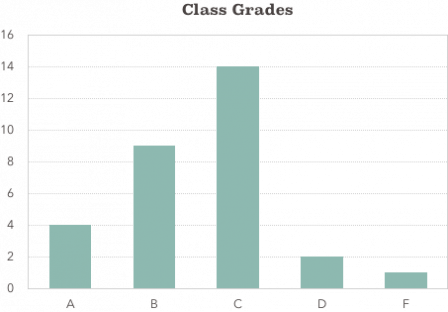 Bar Graph - Bar Graphs Presentation Of Pests And Number (448x312), Png Download