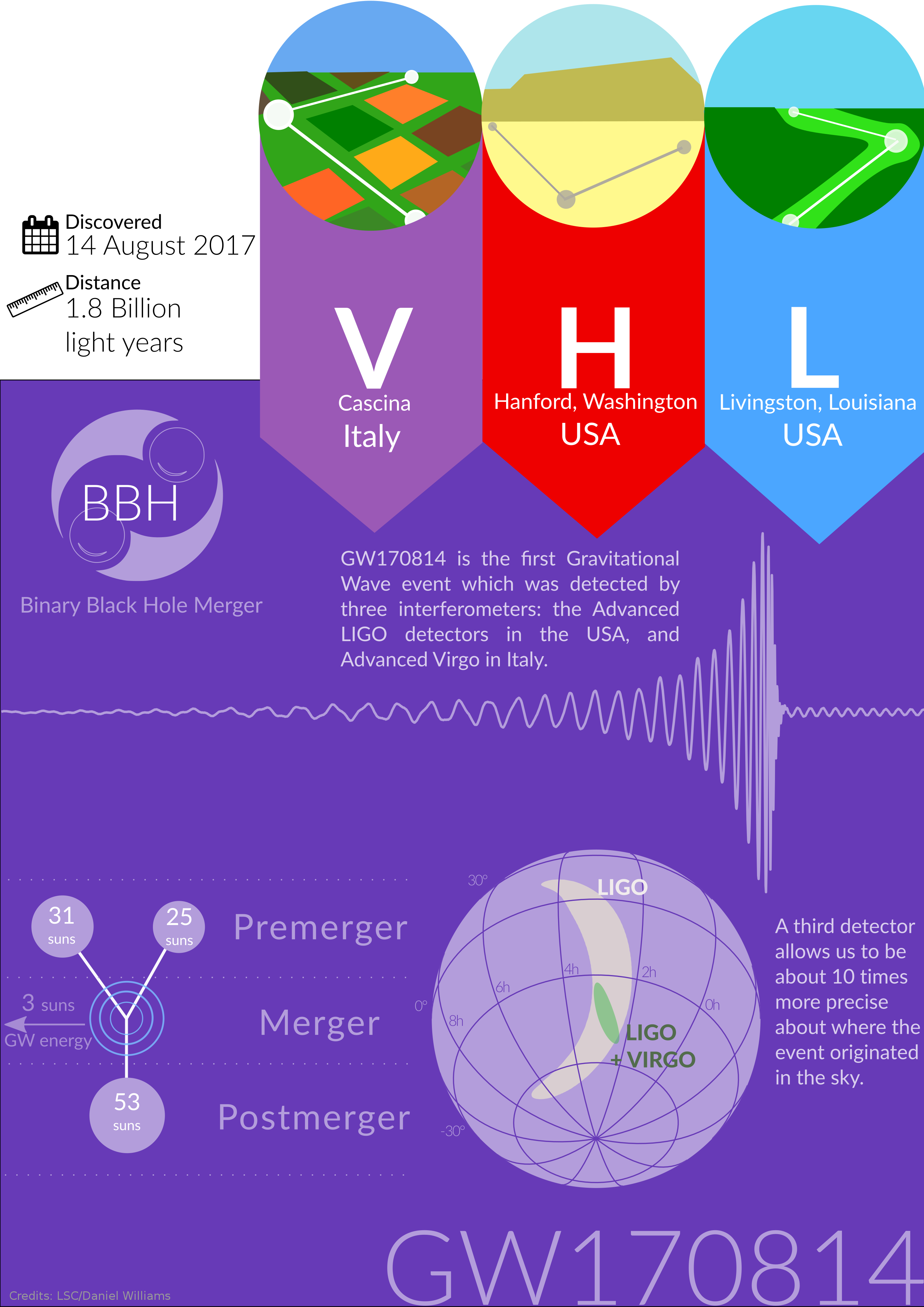 The Ligo Observatories In The Usa Observed The Gravitational-wave - Observatory Infographic (2828x4000), Png Download
