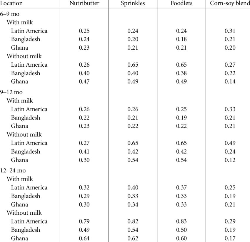 Cost Comparisons Of Diets Including Nutributter, Sprinkles, - Symptom (850x824), Png Download