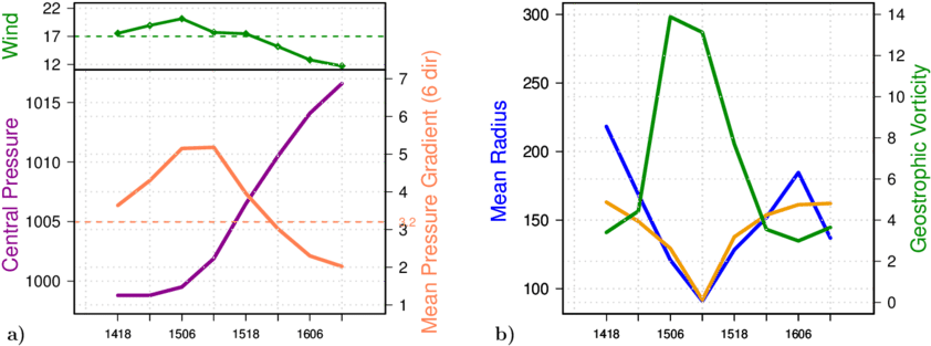 Evolution Over Time Of Gradient Wind (m S −1 ) In Green - Diagram (850x325), Png Download