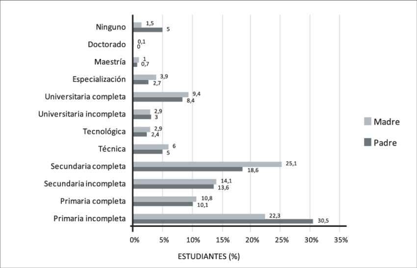 Máximo Nivel Educativo De Los Padres - Education (850x546), Png Download
