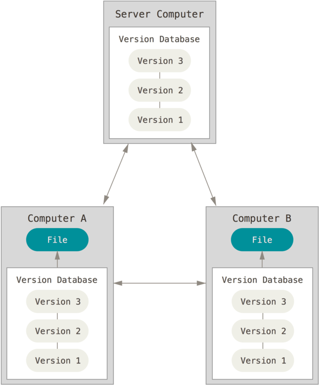 Distributed Version Control Diagram - Use Of Version Control System (668x800), Png Download