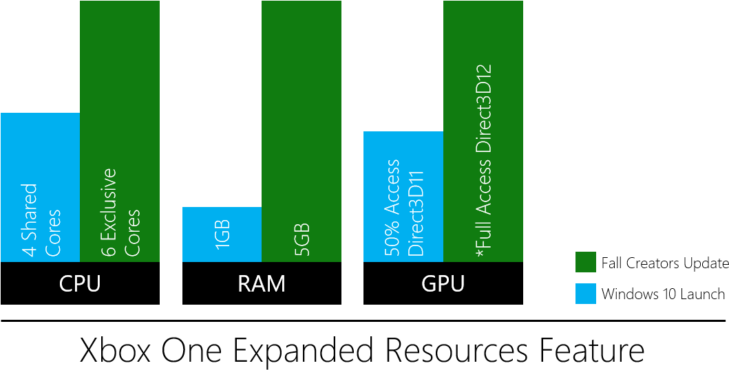 After Windows And Xbox Converged Into A Single Os For - Xbox One Fall Creators Update (1074x566), Png Download
